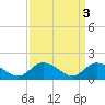 Tide chart for Gaskins Point, Occohannock Creek, Chesapeake Bay, Virginia on 2023/04/3