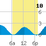 Tide chart for Gaskins Point, Occohannock Creek, Chesapeake Bay, Virginia on 2024/04/10