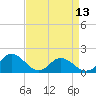 Tide chart for Gaskins Point, Occohannock Creek, Chesapeake Bay, Virginia on 2024/04/13