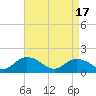 Tide chart for Gaskins Point, Occohannock Creek, Chesapeake Bay, Virginia on 2024/04/17