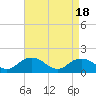 Tide chart for Gaskins Point, Occohannock Creek, Chesapeake Bay, Virginia on 2024/04/18