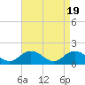 Tide chart for Gaskins Point, Occohannock Creek, Chesapeake Bay, Virginia on 2024/04/19