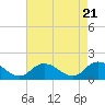 Tide chart for Gaskins Point, Occohannock Creek, Chesapeake Bay, Virginia on 2024/04/21