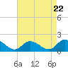 Tide chart for Gaskins Point, Occohannock Creek, Chesapeake Bay, Virginia on 2024/04/22