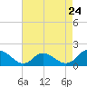 Tide chart for Gaskins Point, Occohannock Creek, Chesapeake Bay, Virginia on 2024/04/24