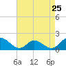 Tide chart for Gaskins Point, Occohannock Creek, Chesapeake Bay, Virginia on 2024/04/25