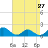 Tide chart for Gaskins Point, Occohannock Creek, Chesapeake Bay, Virginia on 2024/04/27