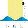 Tide chart for Gaskins Point, Occohannock Creek, Chesapeake Bay, Virginia on 2024/04/3