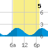 Tide chart for Gaskins Point, Occohannock Creek, Chesapeake Bay, Virginia on 2024/04/5