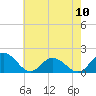Tide chart for Gaskins Point, Occohannock Creek, Chesapeake Bay, Virginia on 2024/05/10