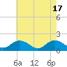 Tide chart for Gaskins Point, Occohannock Creek, Chesapeake Bay, Virginia on 2024/05/17