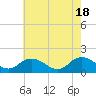 Tide chart for Gaskins Point, Occohannock Creek, Chesapeake Bay, Virginia on 2024/05/18