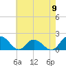Tide chart for Gaskins Point, Occohannock Creek, Chesapeake Bay, Virginia on 2024/05/9