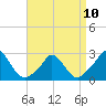 Tide chart for Gay Head, Martha's Vineyard, Massachusetts on 2023/04/10