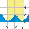 Tide chart for Gay Head, Martha's Vineyard, Massachusetts on 2023/04/11