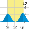 Tide chart for Gay Head, Martha's Vineyard, Massachusetts on 2023/04/17