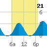 Tide chart for Gay Head, Martha's Vineyard, Massachusetts on 2023/04/21