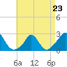 Tide chart for Gay Head, Martha's Vineyard, Massachusetts on 2023/04/23