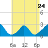 Tide chart for Gay Head, Martha's Vineyard, Massachusetts on 2023/04/24