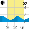 Tide chart for Gay Head, Martha's Vineyard, Massachusetts on 2023/04/27