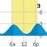 Tide chart for Gay Head, Martha's Vineyard, Massachusetts on 2023/04/3