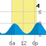 Tide chart for Gay Head, Martha's Vineyard, Massachusetts on 2023/04/4