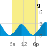 Tide chart for Gay Head, Martha's Vineyard, Massachusetts on 2023/04/9