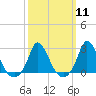 Tide chart for Gay Head, Martha's Vineyard, Massachusetts on 2024/03/11