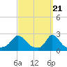 Tide chart for Gay Head, Martha's Vineyard, Massachusetts on 2024/03/21