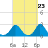 Tide chart for Gay Head, Martha's Vineyard, Massachusetts on 2024/03/23