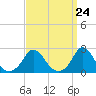 Tide chart for Gay Head, Martha's Vineyard, Massachusetts on 2024/03/24
