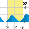 Tide chart for Gay Head, Martha's Vineyard, Massachusetts on 2024/03/27