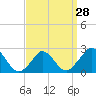 Tide chart for Gay Head, Martha's Vineyard, Massachusetts on 2024/03/28
