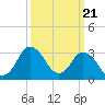 Tide chart for Chincoteague Island, Toms Cove, Virginia on 2024/03/21