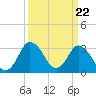 Tide chart for Chincoteague Island, Toms Cove, Virginia on 2024/03/22