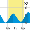 Tide chart for Chincoteague Island, Toms Cove, Virginia on 2024/03/27