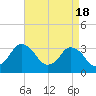 Tide chart for Chincoteague Island, Toms Cove, Virginia on 2024/04/18