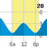 Tide chart for Chincoteague Island, Toms Cove, Virginia on 2024/04/28
