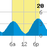 Tide chart for Georgetown Lighthouse, South Carolina on 2024/05/20