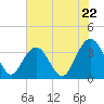 Tide chart for Georgetown Lighthouse, South Carolina on 2024/05/22