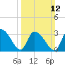 Tide chart for Georgetown, South Carolina on 2023/03/12