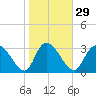 Tide chart for Georgetown, South Carolina on 2024/01/29