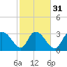 Tide chart for Georgetown, South Carolina on 2024/01/31