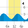 Tide chart for Georgetown, South Carolina on 2024/01/4