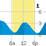 Tide chart for Georgetown, South Carolina on 2024/03/1