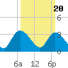 Tide chart for Georgetown, South Carolina on 2024/03/20