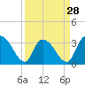 Tide chart for Georgetown, South Carolina on 2024/03/28