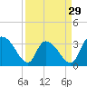 Tide chart for Georgetown, South Carolina on 2024/03/29