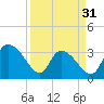 Tide chart for Georgetown, South Carolina on 2024/03/31