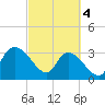 Tide chart for Georgetown, South Carolina on 2024/03/4